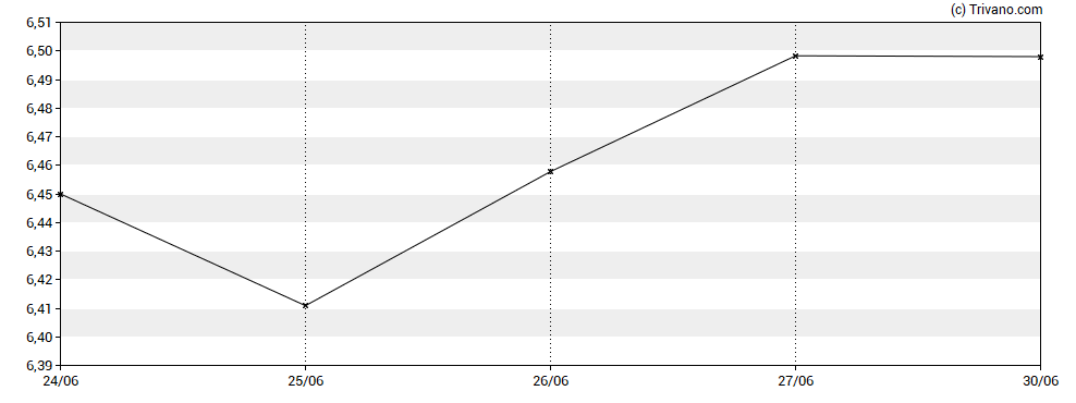 Grafiek Ishares III Plc - iShares S&P 500 Equal Weight UCITS ETF Accumulation