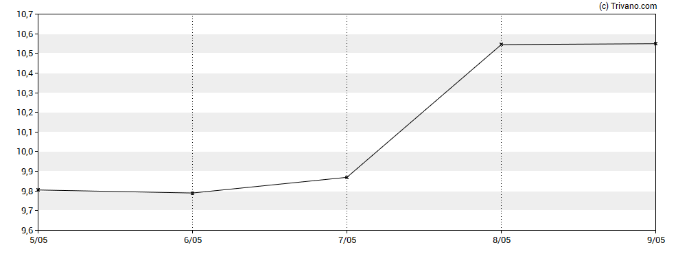 Grafiek Ishares III Plc - iShares Blockchain Technology UCITS ETF USD Accumulation