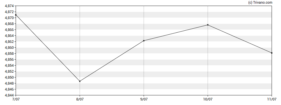 Grafiek Ishares II Plc - iShares Core UK Gilts UCITS ETF USD Hedged Dist