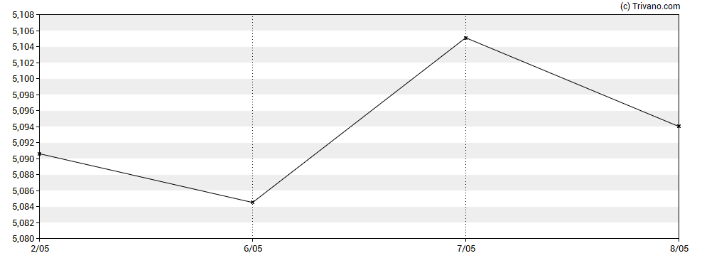Grafiek iShares V Plc - iShares France Govt Bond UCITS ETF USD Hedged Dist