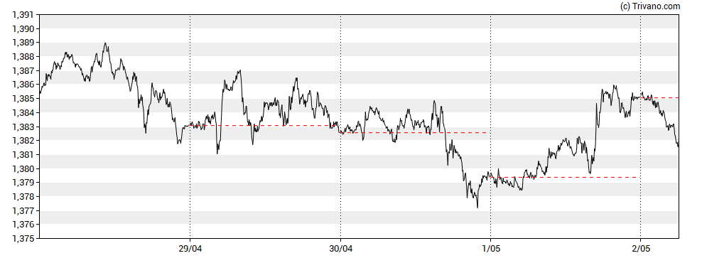 Grafiek USD/CAD