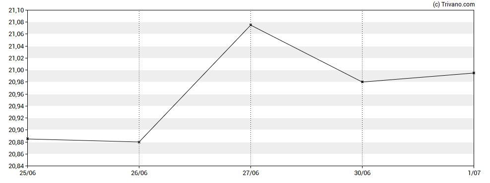 Grafiek UBS ETF (CH) MSCI Switzerland