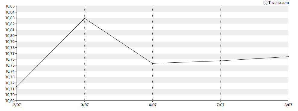 Grafiek Ishares Iv Plc - iShares Metaverse UCITS ETF Accumulation