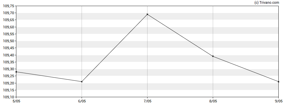 Grafiek iShares Euro Aggregate Bond UCITS ETF