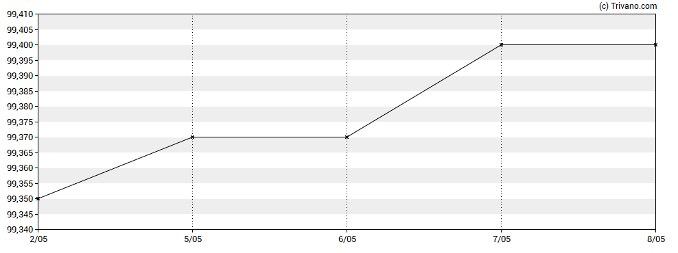 Grafiek iShares Euro Government Bond 0-1yr UCITS ETF