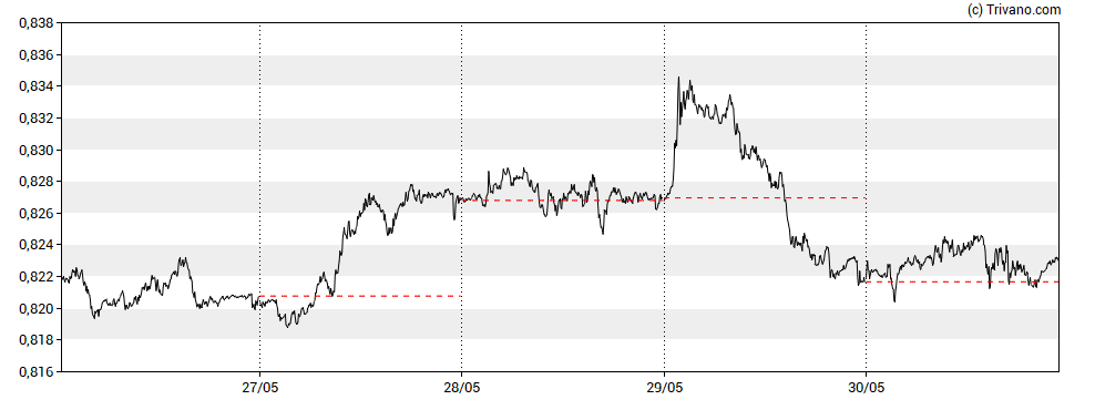 Grafiek USD/CHF