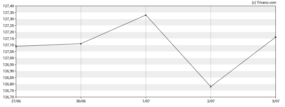 Grafiek iShares France Govt Bond UCITS ETF EUR (Dist)