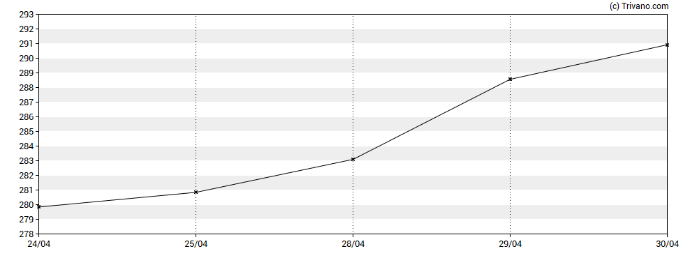 Grafiek Amgen Inc