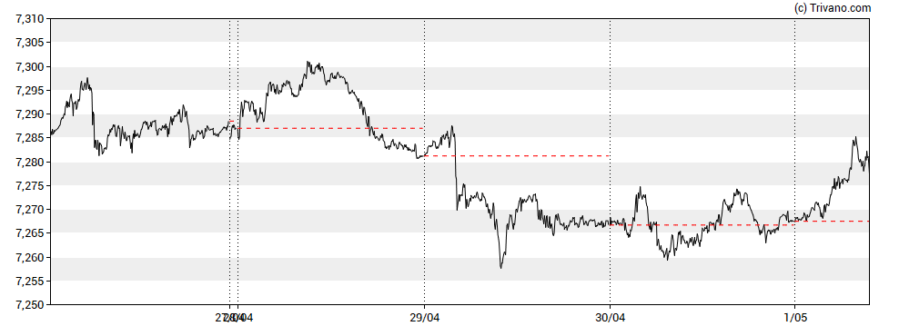 Grafiek USD/CNY