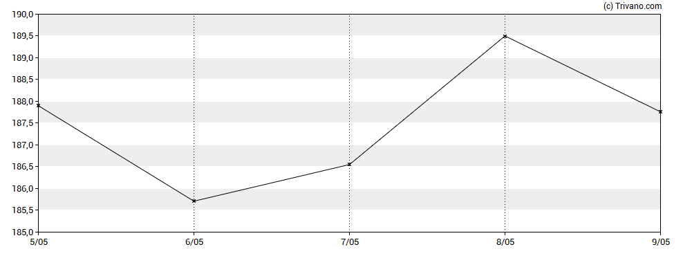 Grafiek Capital One Financial Corp.