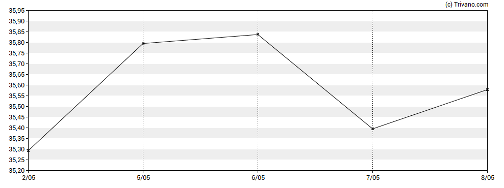 Grafiek iShares MSCI Korea UCITS ETF