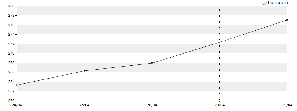 Grafiek CME Group Inc