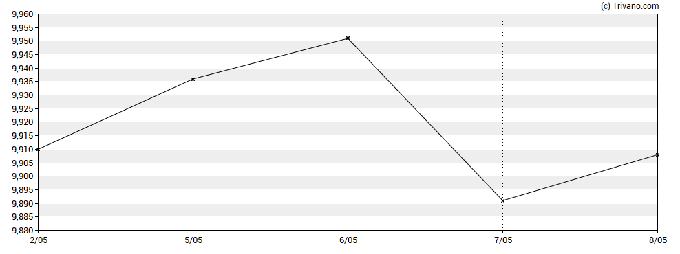 Grafiek iShares Core FTSE 100 UCITS ETF 