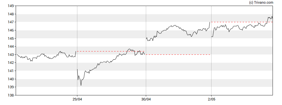 Grafiek Euronext N.V.