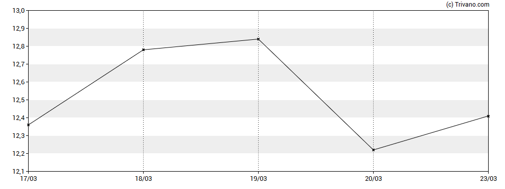 Grafiek CMB.Tech (ex Euronav)