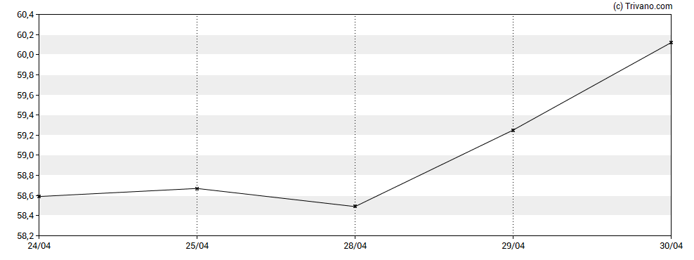 Grafiek Monster Beverage Corp.