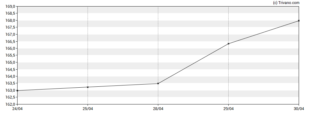 Grafiek Intercontinental Exchange Inc