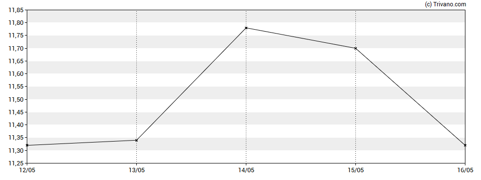 Grafiek Bank of Ireland Group Plc
