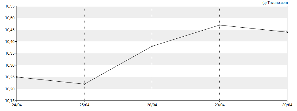 Grafiek Ladder Capital Corp