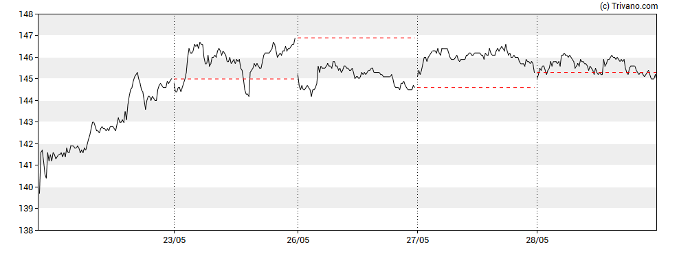 Grafiek Euronext N.V.