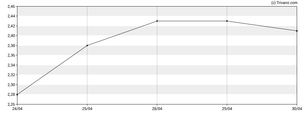 Grafiek Akebia Therapeutics Inc.
