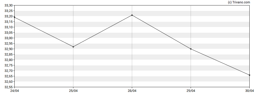 Grafiek Ally Financial Inc
