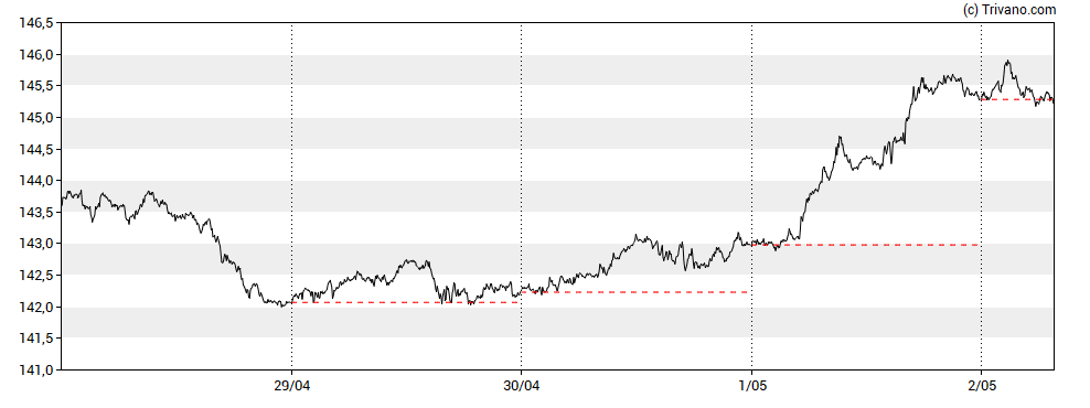 Grafiek USD/JPY