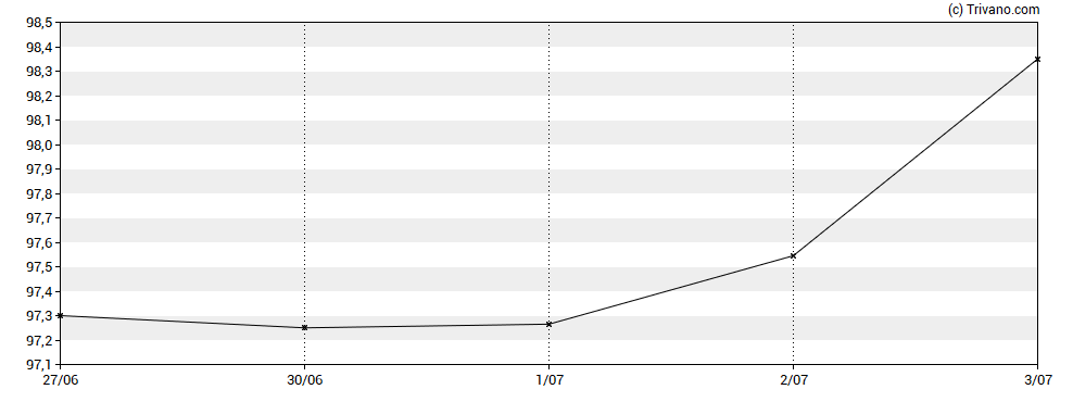 Grafiek iShares MSCI World EUR Hedged UCITS ETF
