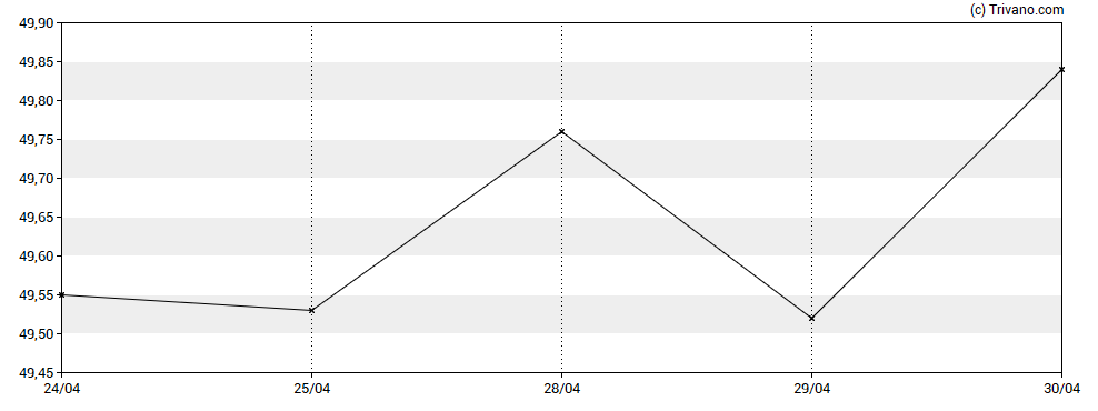 Grafiek PTC Therapeutics Inc