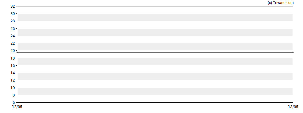 Grafiek Peoples Financial Corp (Mississippi)