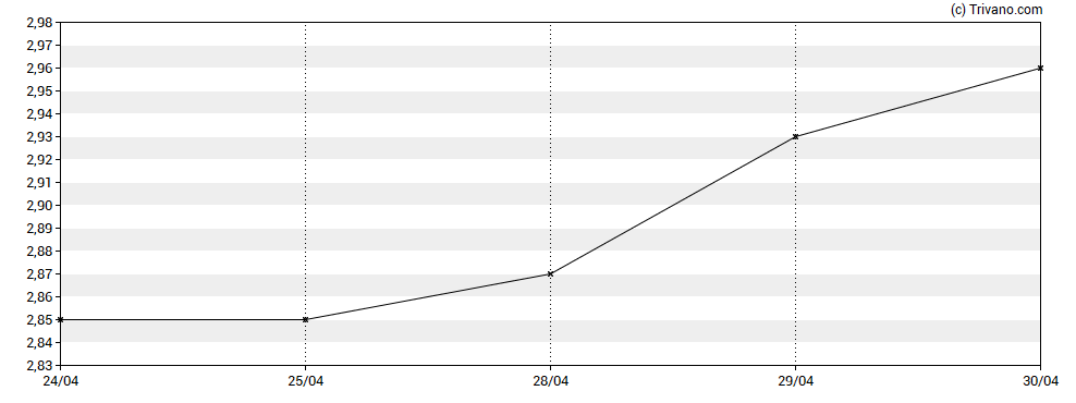 Grafiek Seritage Growth Properties