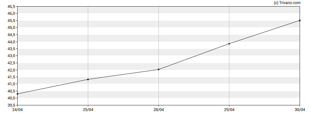 Grafiek TG Therapeutics Inc