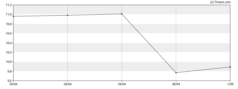 Grafiek LendingClub Corp