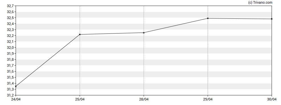 Grafiek Supernus Pharmaceuticals Inc