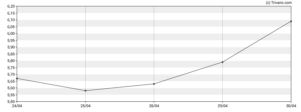 Grafiek Enanta Pharmaceuticals Inc