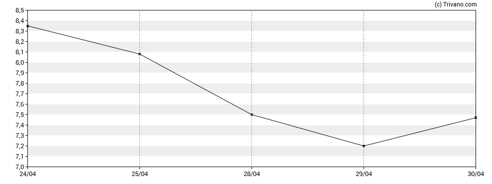 Grafiek Corbus Pharmaceuticals Holdings Inc
