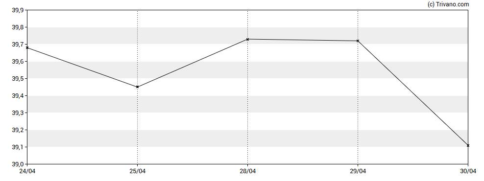 Grafiek Nisource Inc. (Holding Co.)