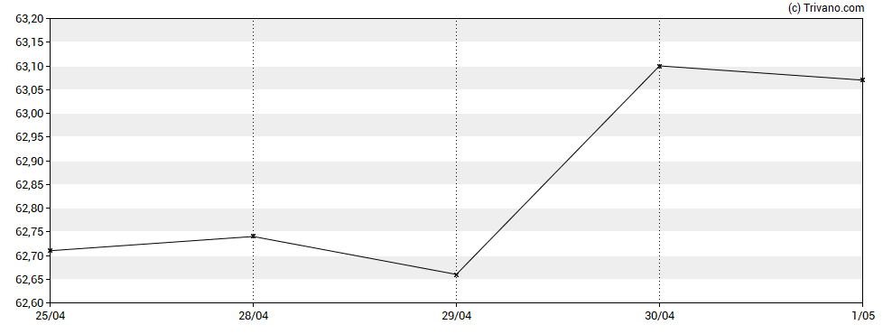 Grafiek Spectrum Brands Holdings Inc.