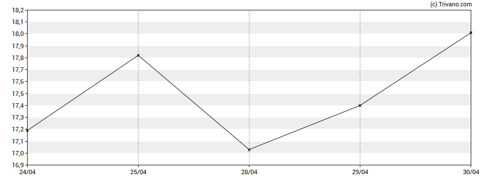 Grafiek Tonix Pharmaceuticals Holding Corp
