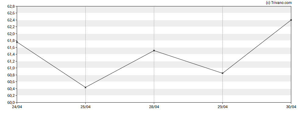 Grafiek Sarepta Therapeutics Inc