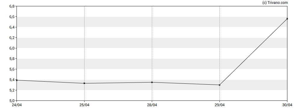Grafiek Abeona Therapeutics Inc