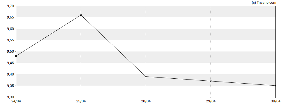 Grafiek El Pollo Loco Holdings Inc