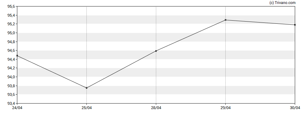 Grafiek Pinnacle West Capital Corp.