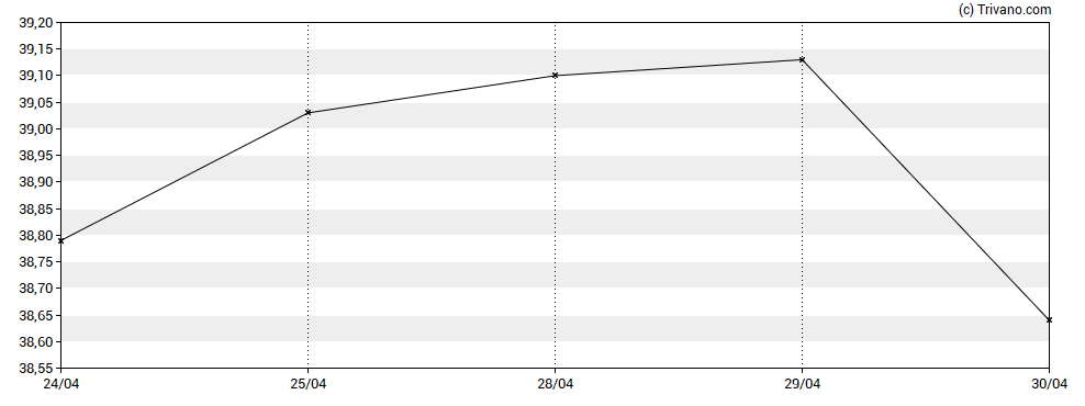 Grafiek Carlyle Group Inc (The)