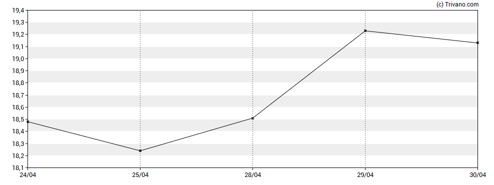 Grafiek Investar Holding Corp