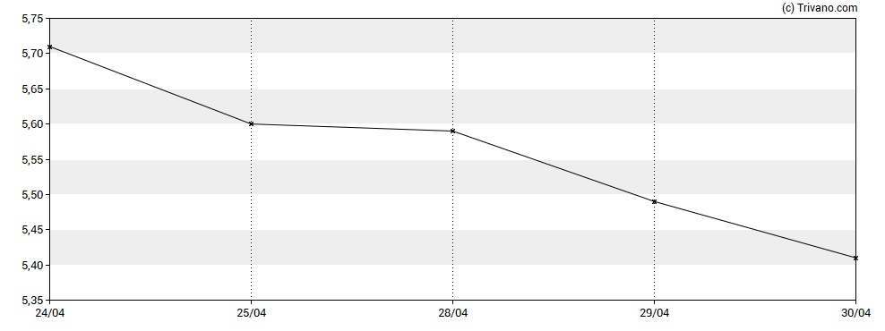 Grafiek Tronox Holdings plc