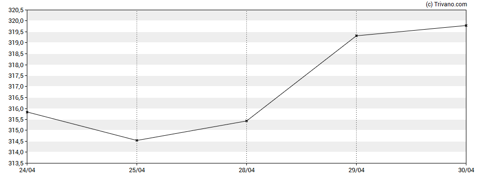 Grafiek LPL Financial Holdings Inc