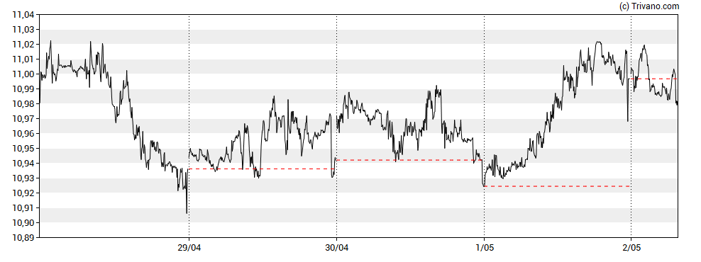 Grafiek EUR/SEK