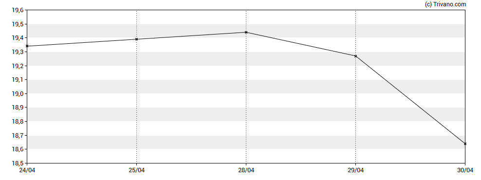 Grafiek Plains GP Holdings LP