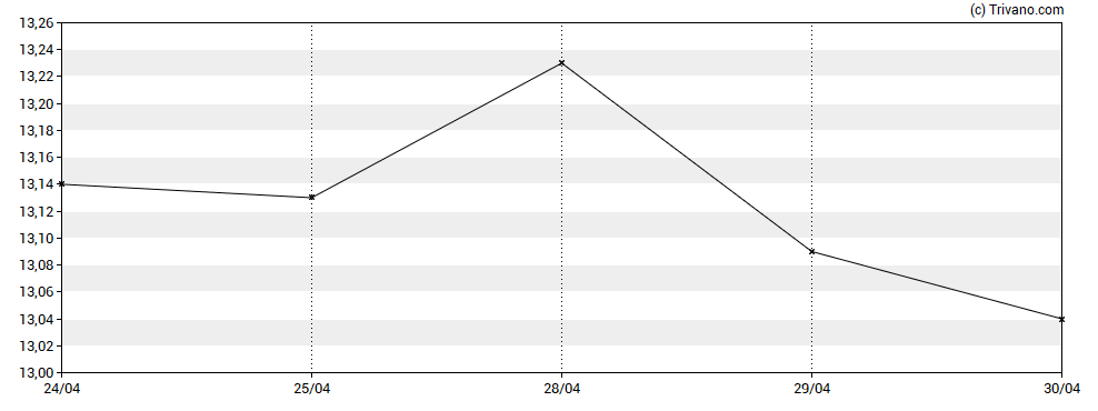 Grafiek Whitestone REIT
